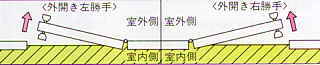 右勝手左勝手