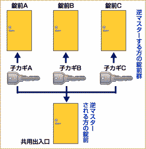 逆マスターキーシステム